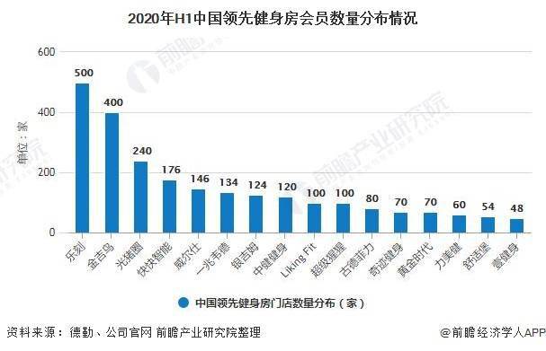 2020年中国健身房行业市场竞争格局及发展前景分析 健身人口完美体育APP官网,