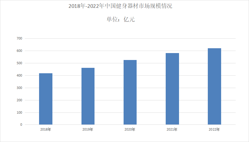 2023年健身器材行業現狀分析：健身器材市場消費額達到2686億完美体育APP下