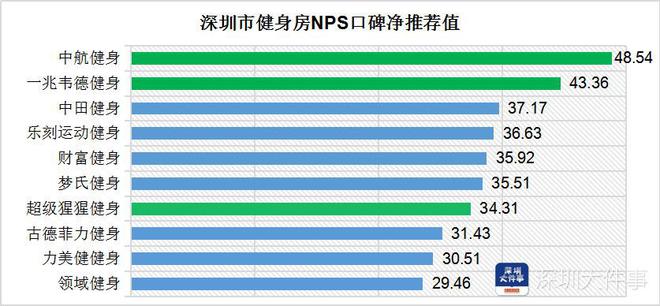 完美体育深圳健身房口碑哪家强？答案来了！全市超过两千家到底怎么选？